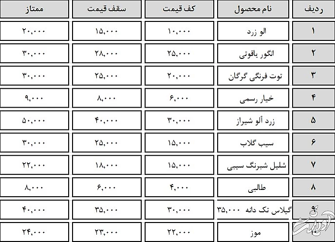 قیمت روز میوه و تره بار تهران از مورخه ۱۴۰۰/۰۴/۰۷ لغایت ۱۴۰۰/۰۴/۱۳
